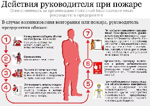 ДЕЙСТВИЯ РУКОВОДИТЕЛЯ ОРГАНИЗАЦИИ ПРИ ПОЖАРЕ